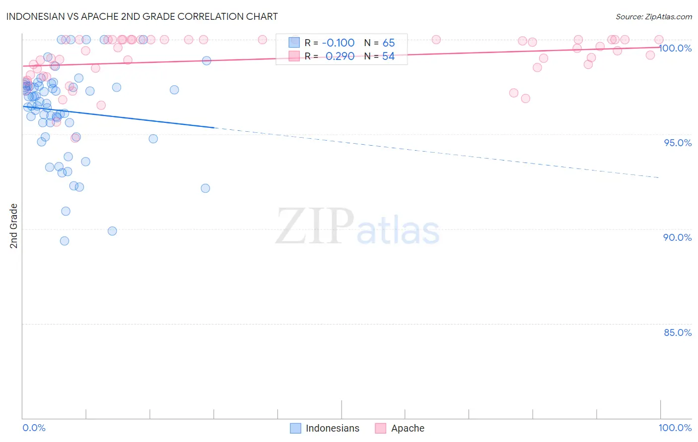 Indonesian vs Apache 2nd Grade