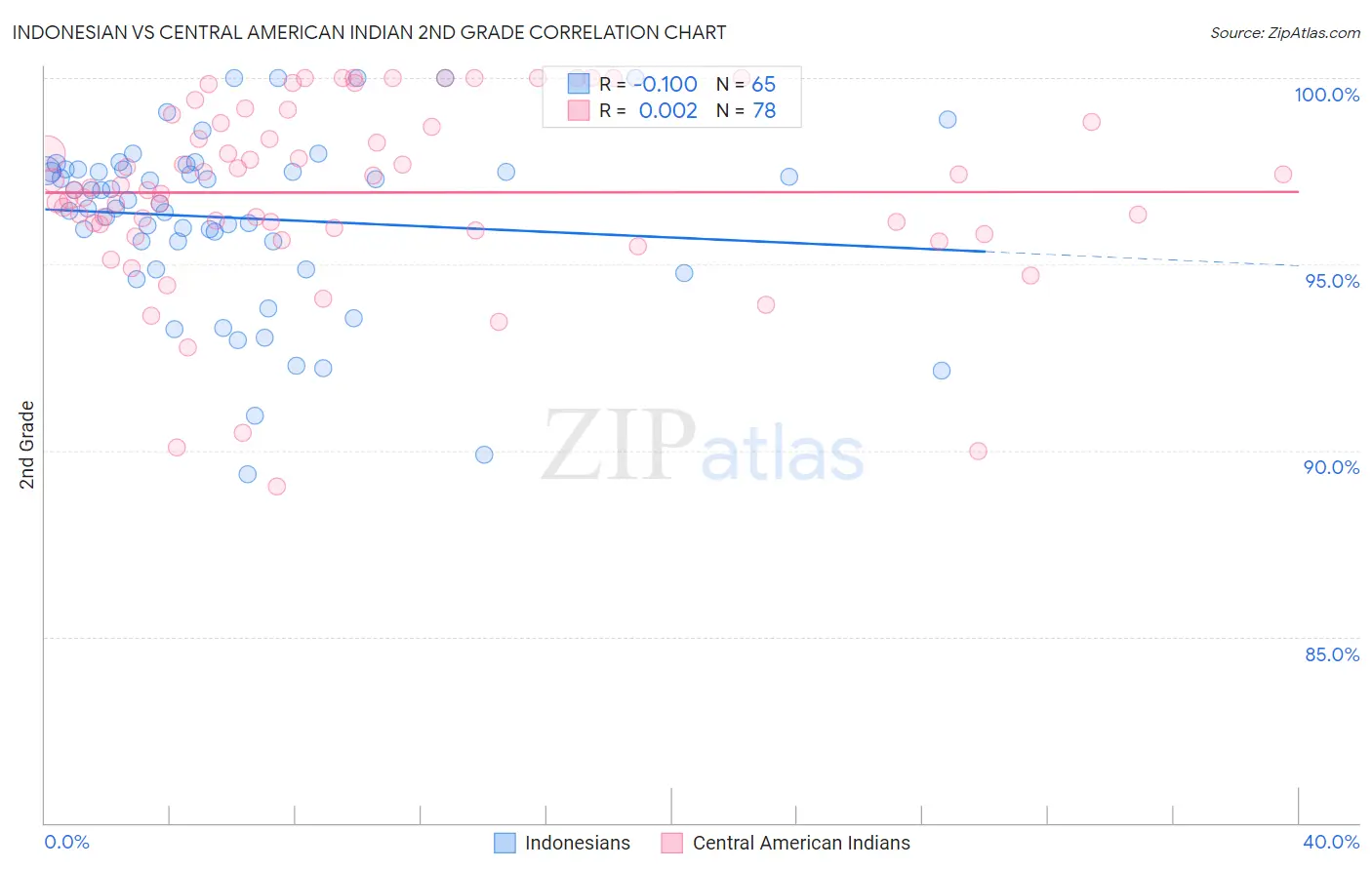 Indonesian vs Central American Indian 2nd Grade