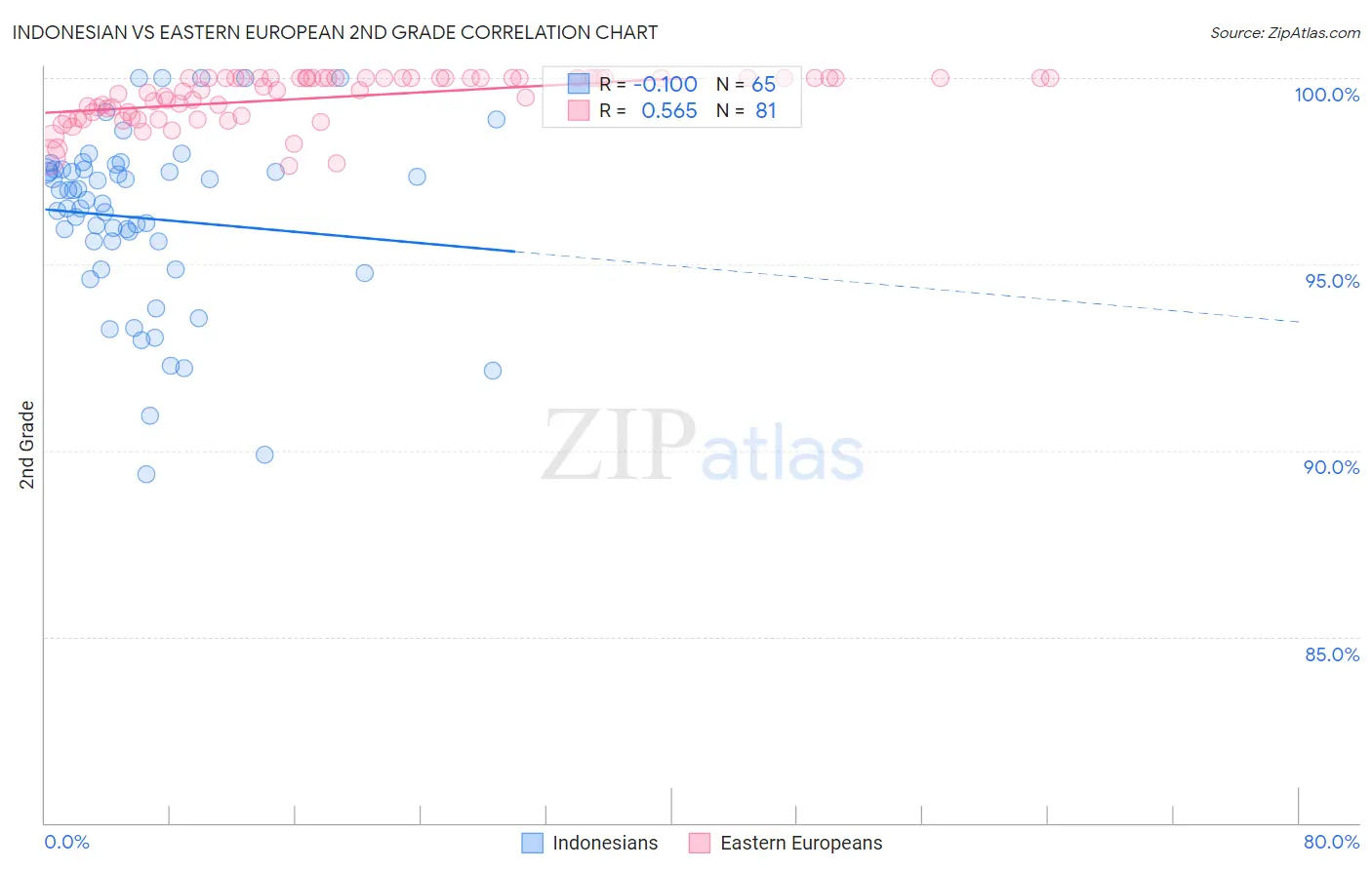 Indonesian vs Eastern European 2nd Grade