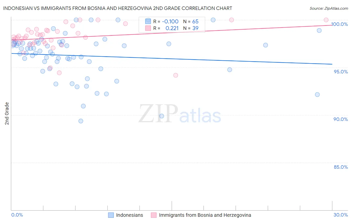 Indonesian vs Immigrants from Bosnia and Herzegovina 2nd Grade