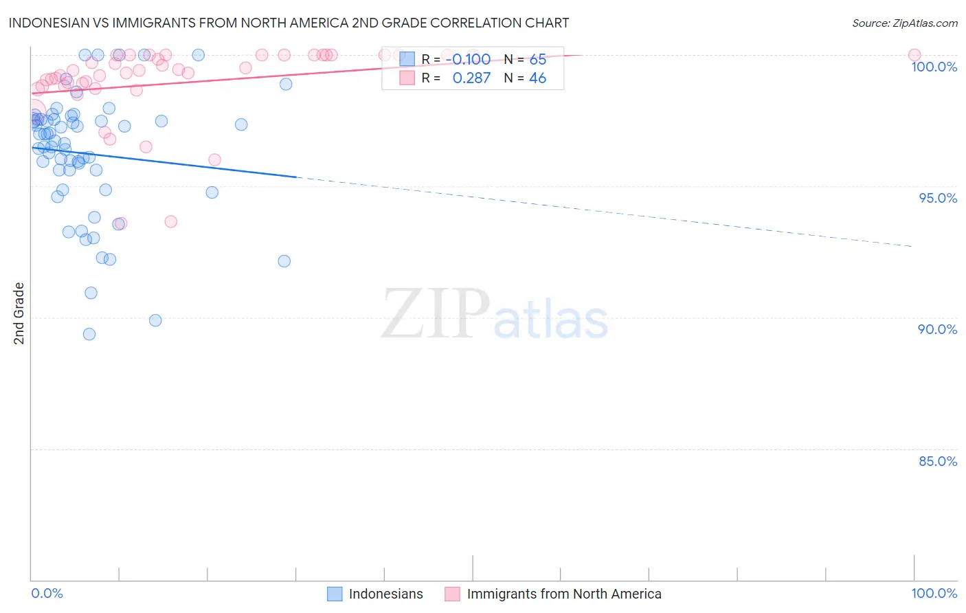 Indonesian vs Immigrants from North America 2nd Grade