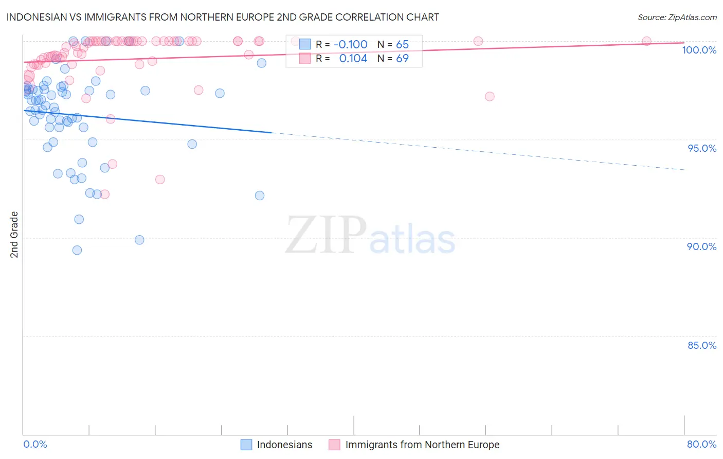 Indonesian vs Immigrants from Northern Europe 2nd Grade