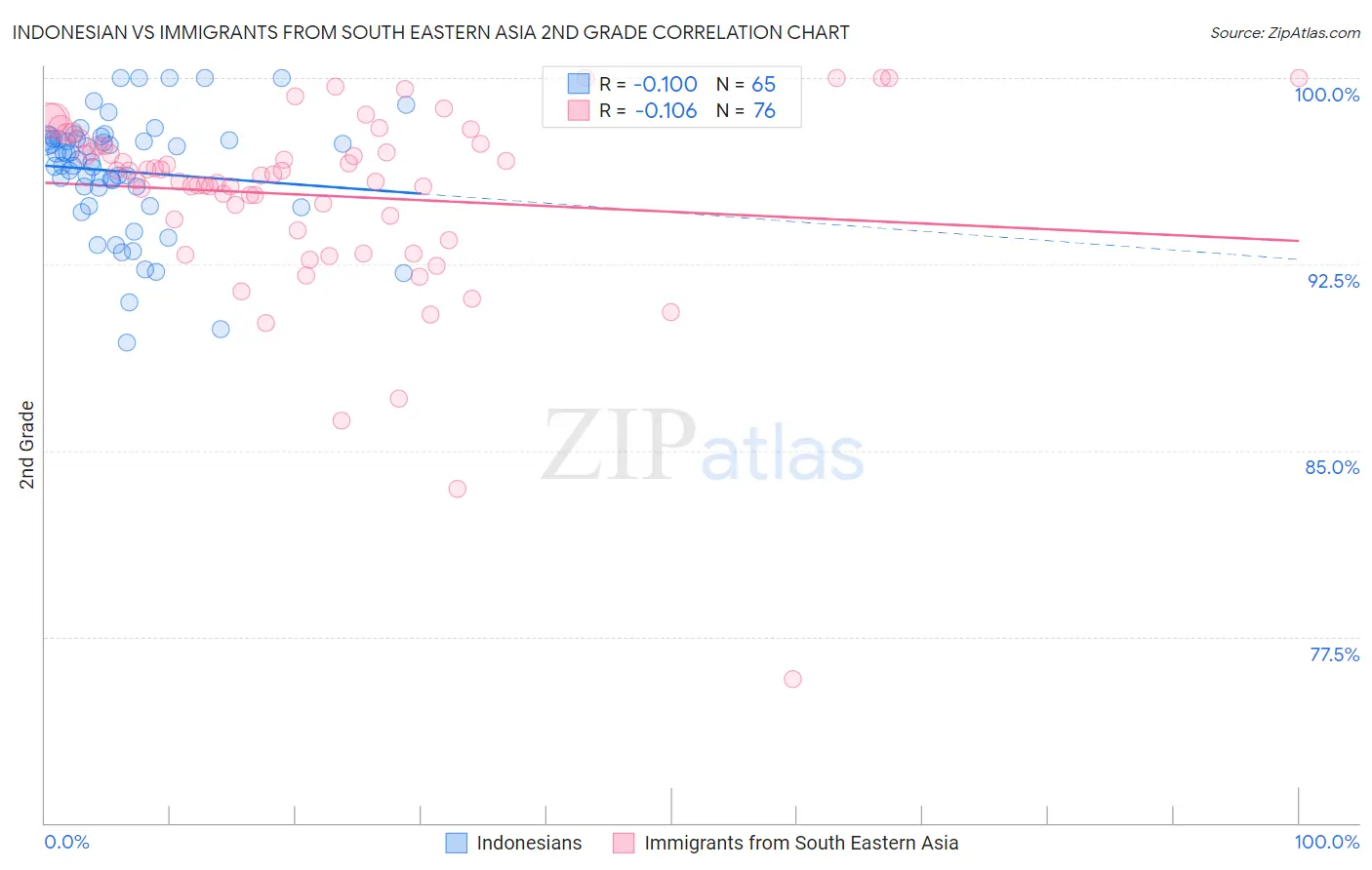 Indonesian vs Immigrants from South Eastern Asia 2nd Grade