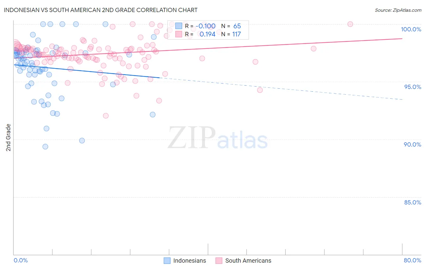 Indonesian vs South American 2nd Grade