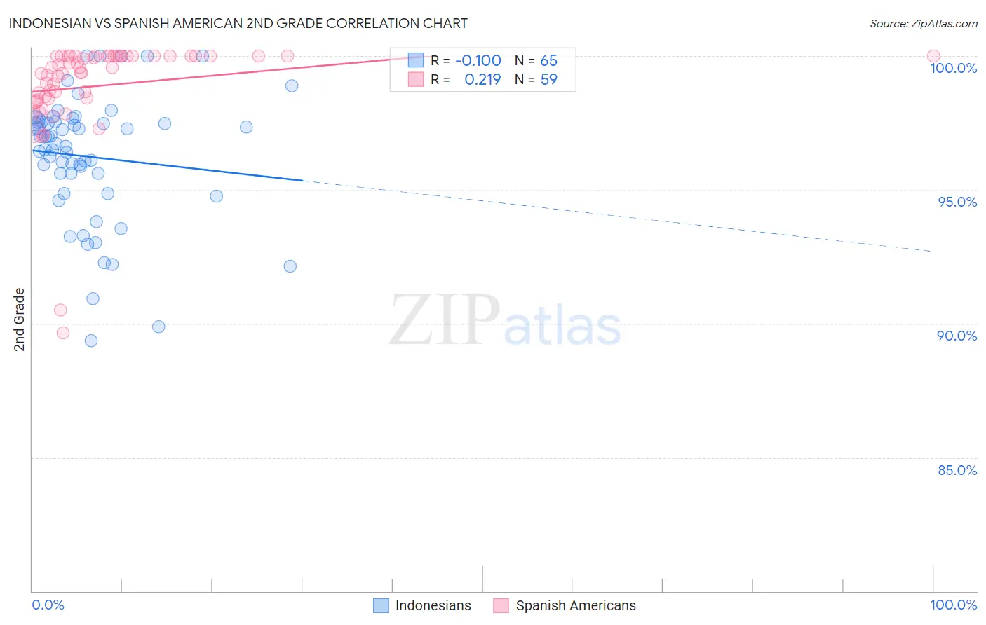 Indonesian vs Spanish American 2nd Grade