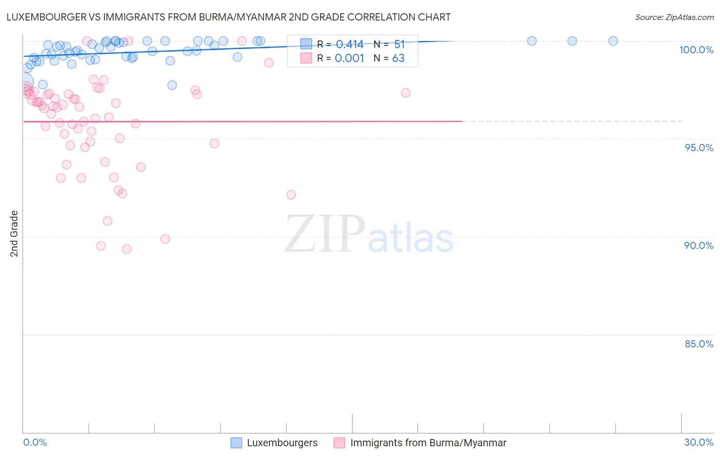 Luxembourger vs Immigrants from Burma/Myanmar 2nd Grade