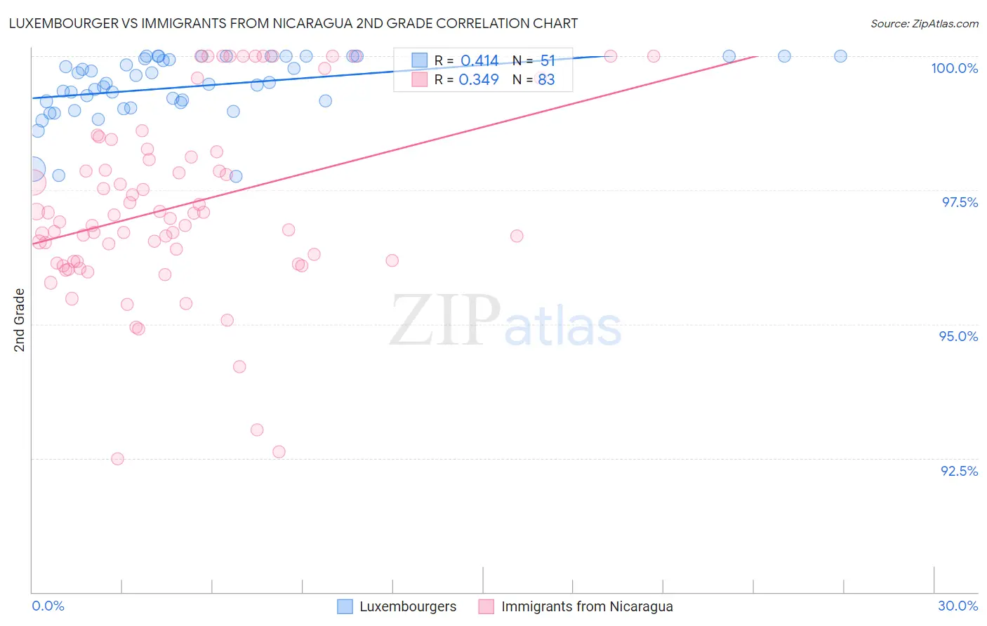 Luxembourger vs Immigrants from Nicaragua 2nd Grade