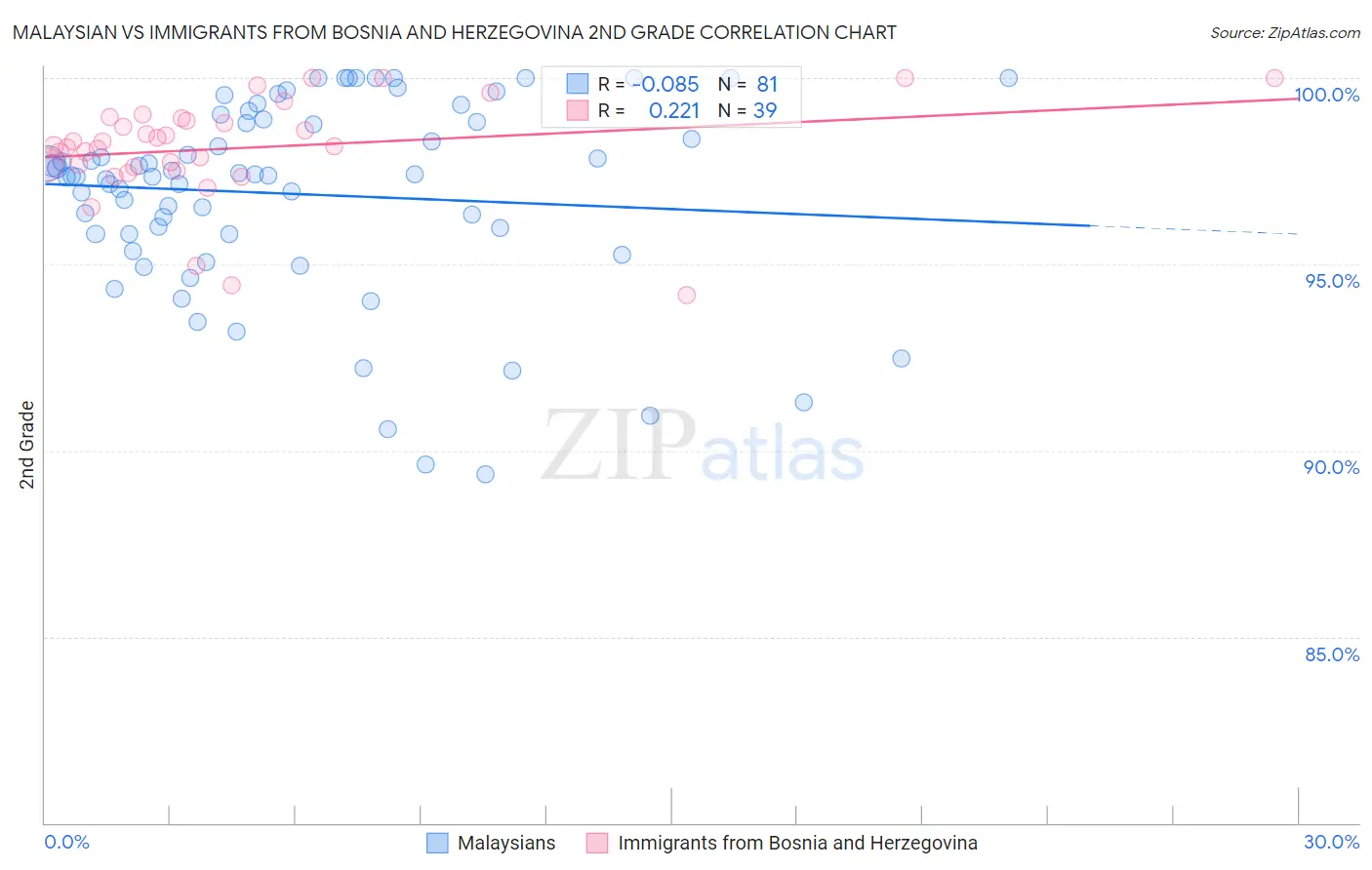Malaysian vs Immigrants from Bosnia and Herzegovina 2nd Grade