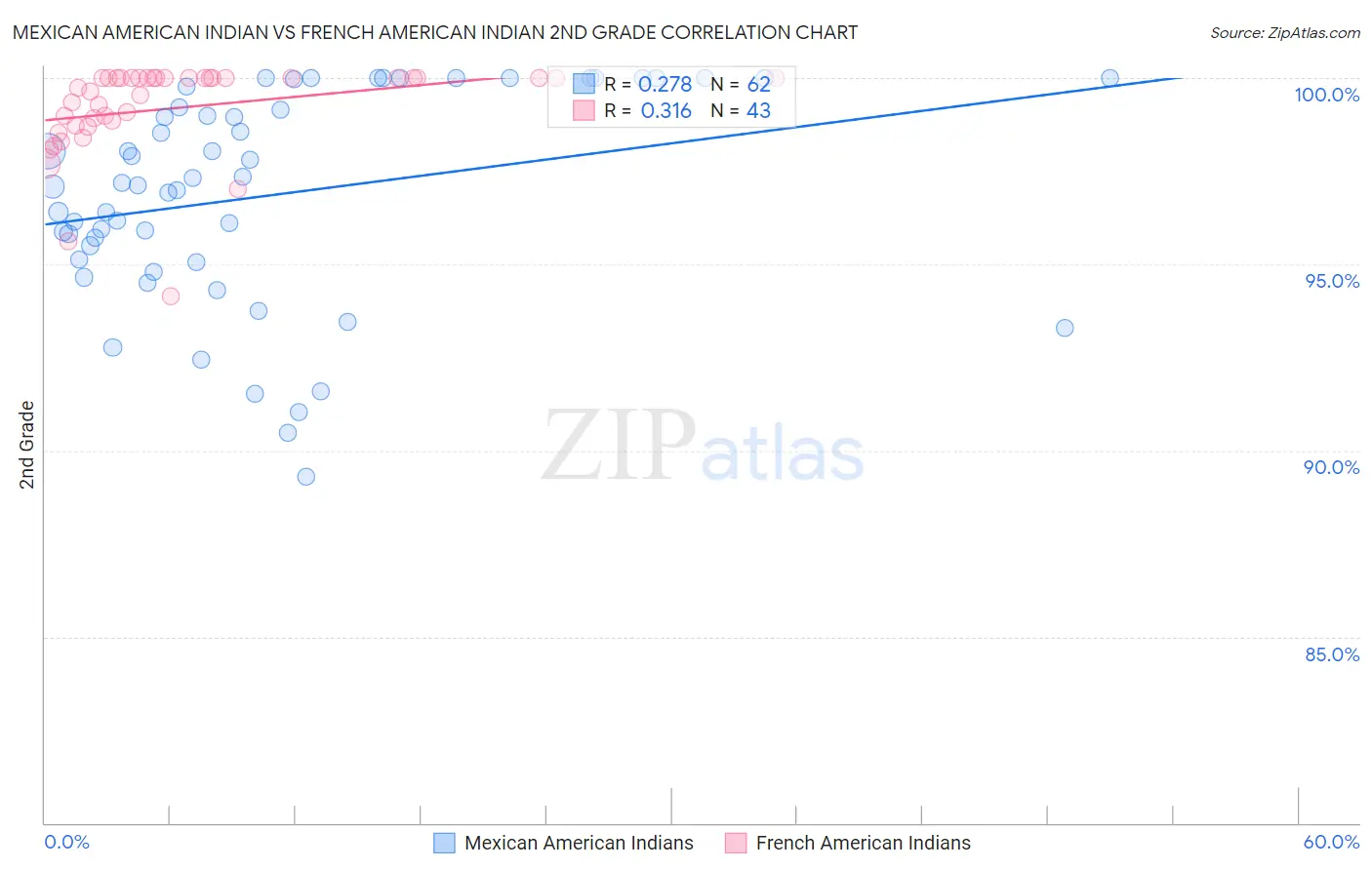 Mexican American Indian vs French American Indian 2nd Grade