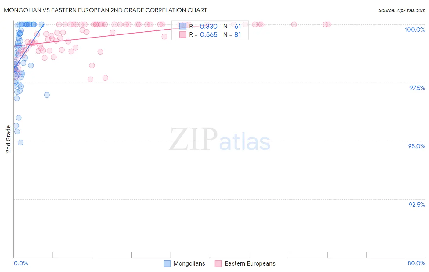 Mongolian vs Eastern European 2nd Grade