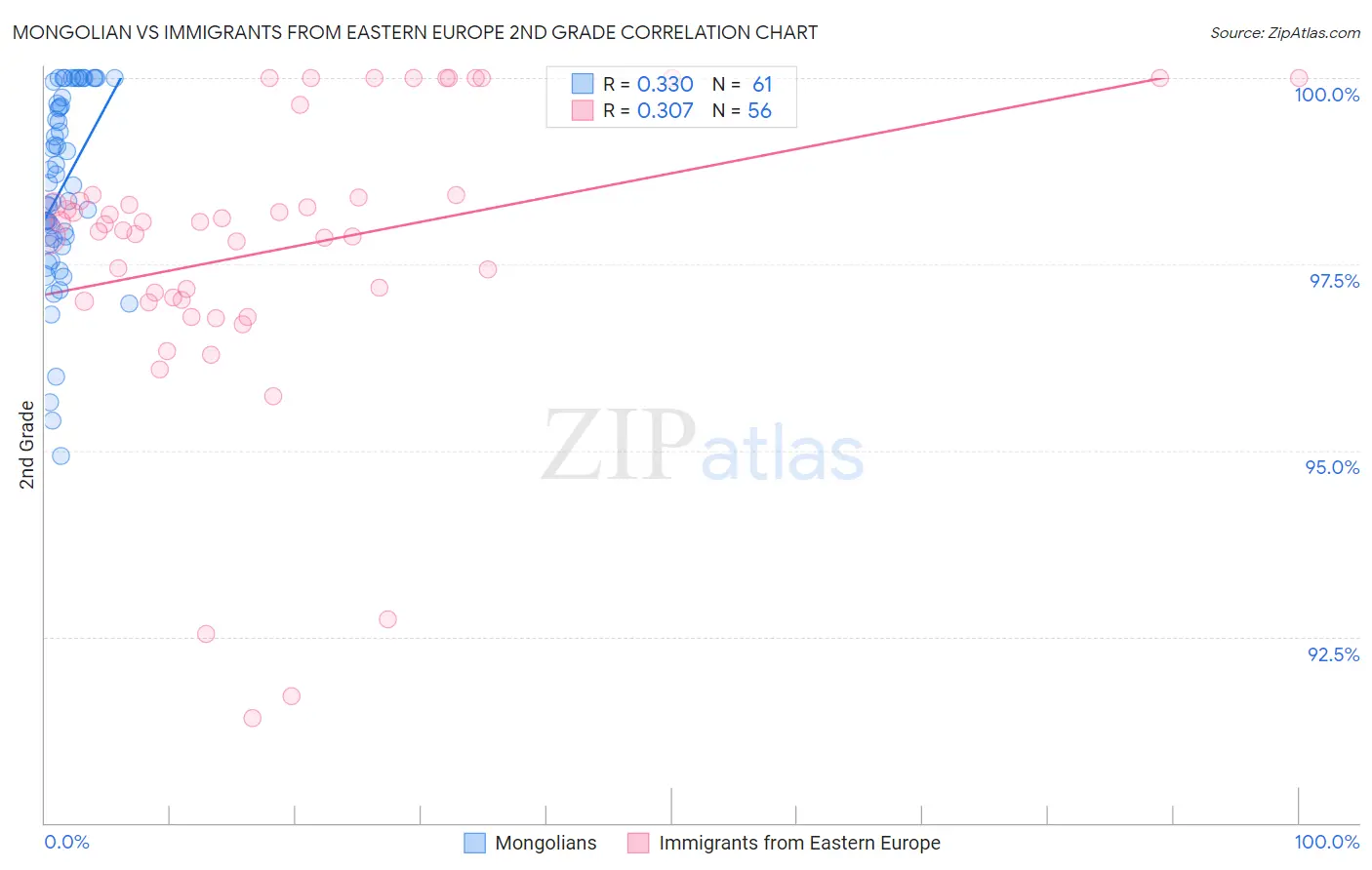 Mongolian vs Immigrants from Eastern Europe 2nd Grade