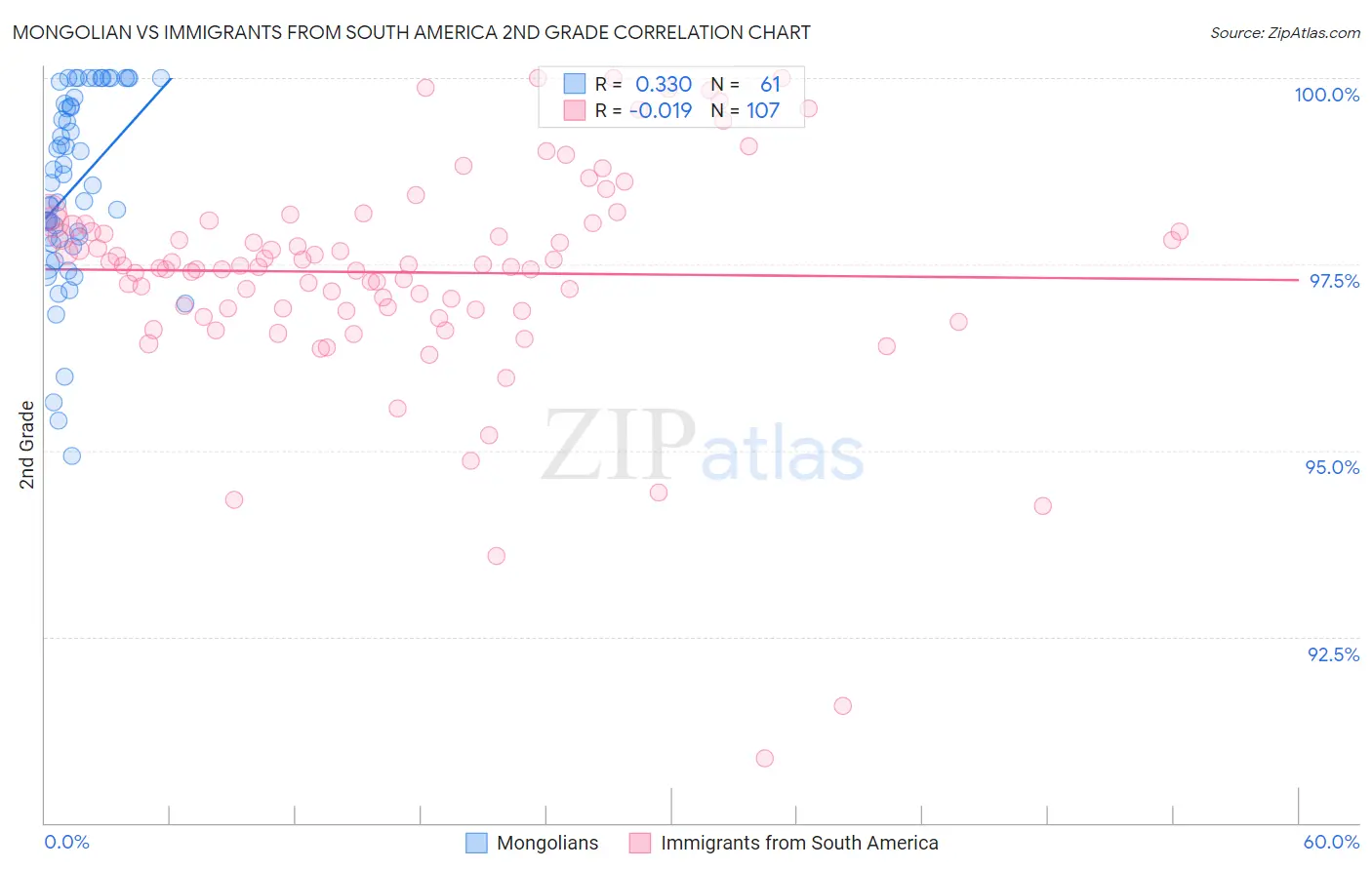 Mongolian vs Immigrants from South America 2nd Grade