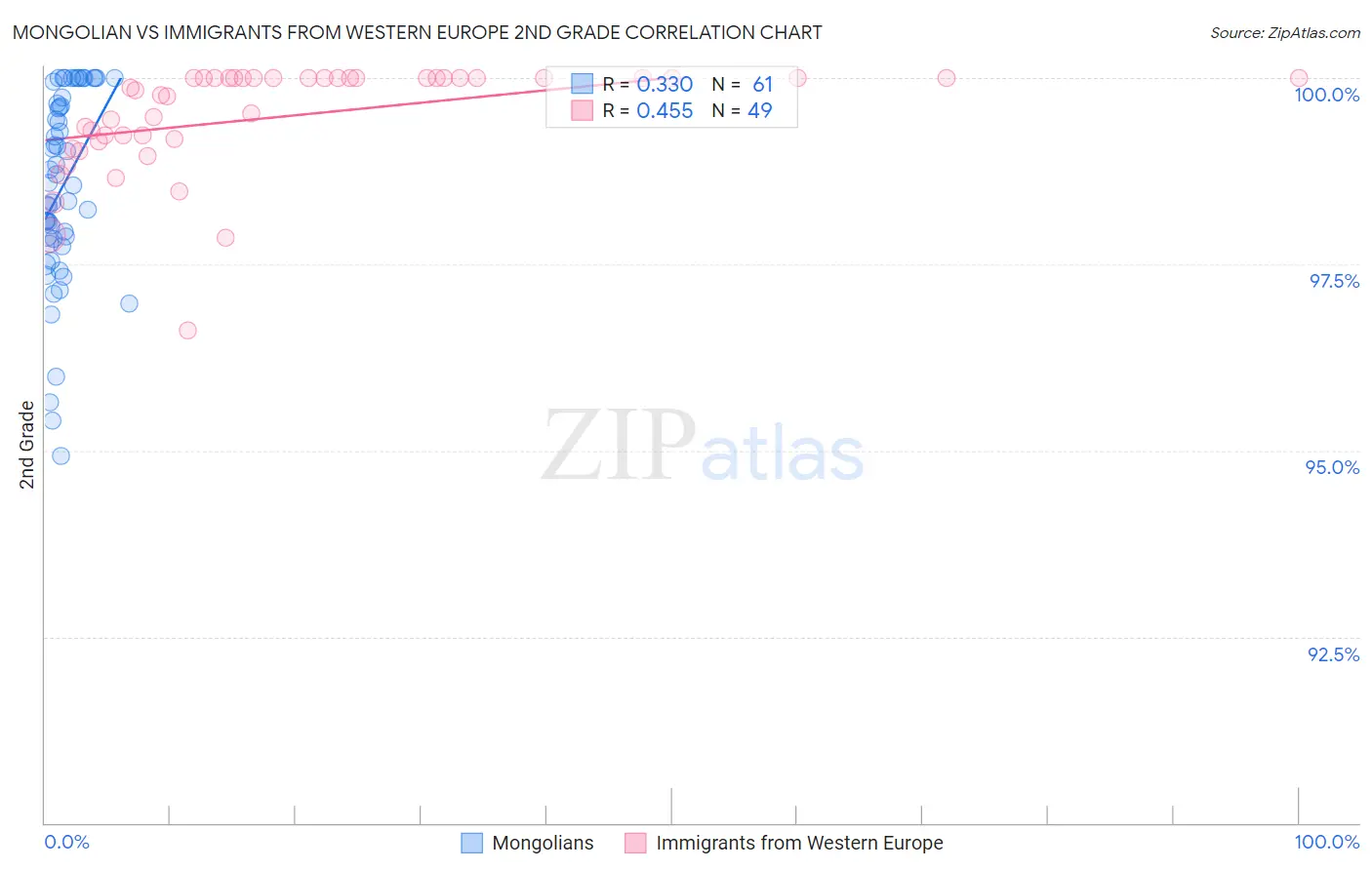 Mongolian vs Immigrants from Western Europe 2nd Grade