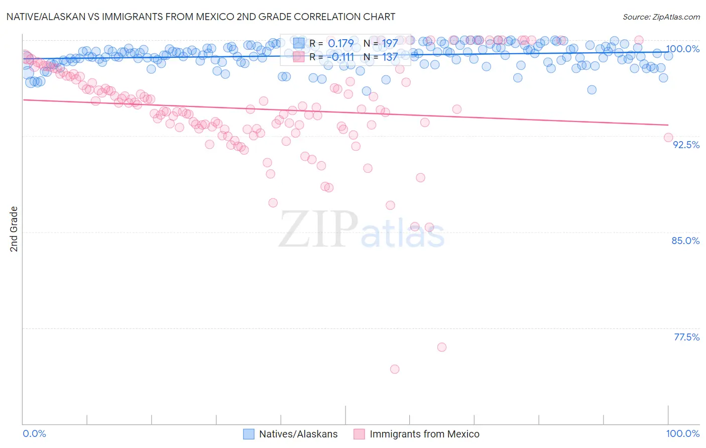 Native/Alaskan vs Immigrants from Mexico 2nd Grade