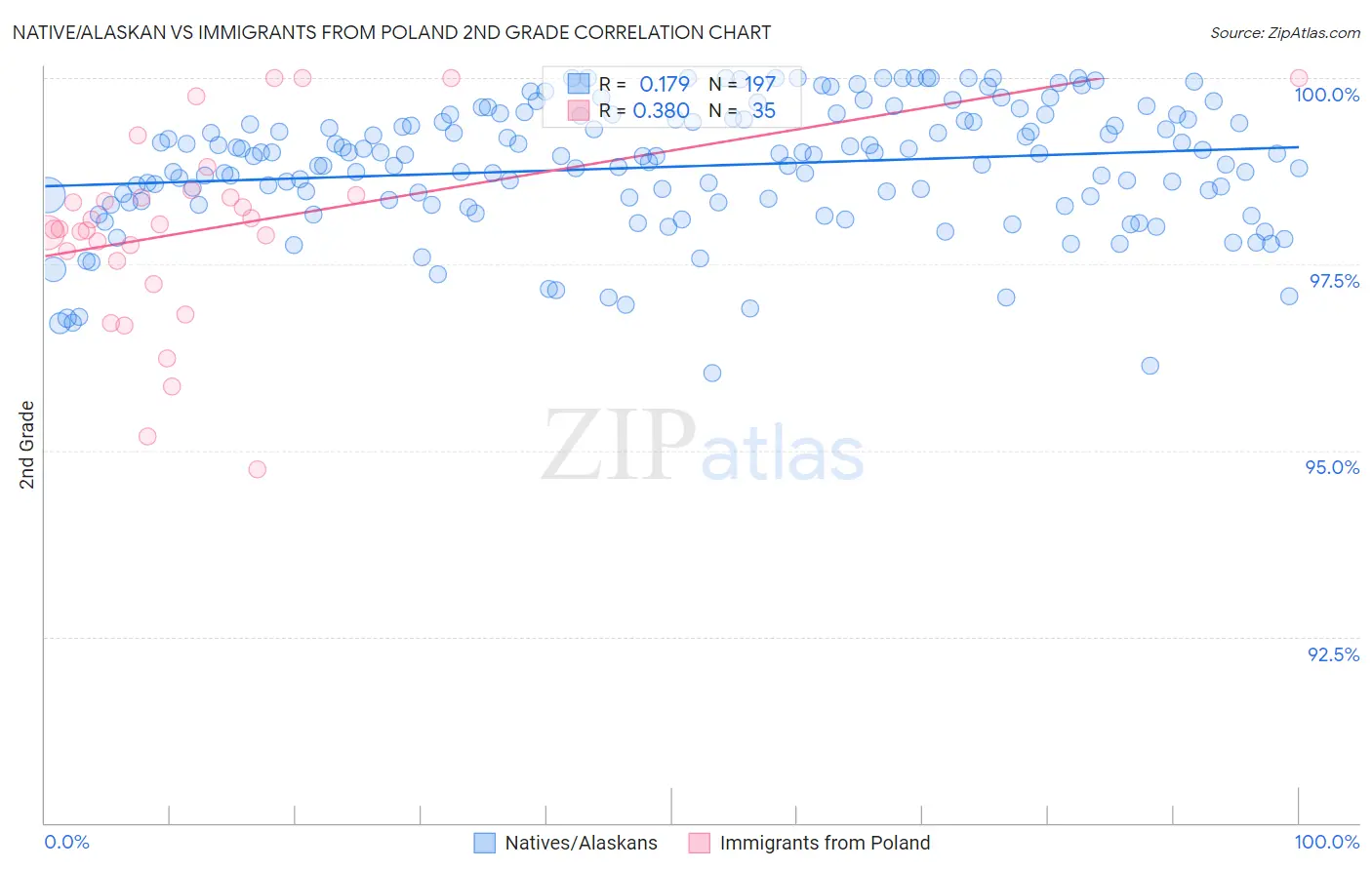 Native/Alaskan vs Immigrants from Poland 2nd Grade