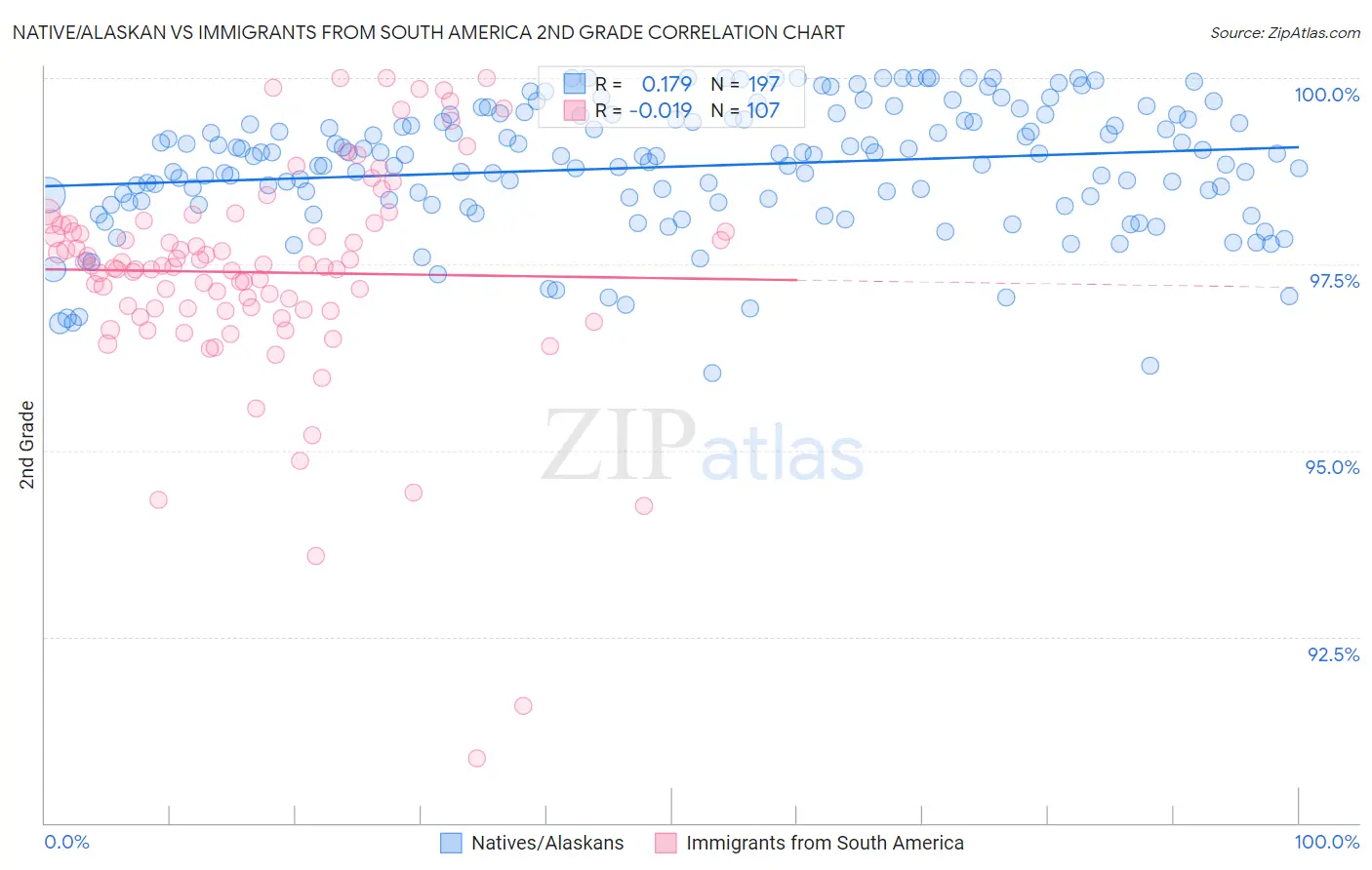 Native/Alaskan vs Immigrants from South America 2nd Grade