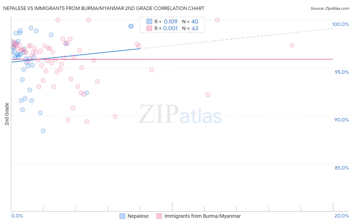 Nepalese vs Immigrants from Burma/Myanmar 2nd Grade