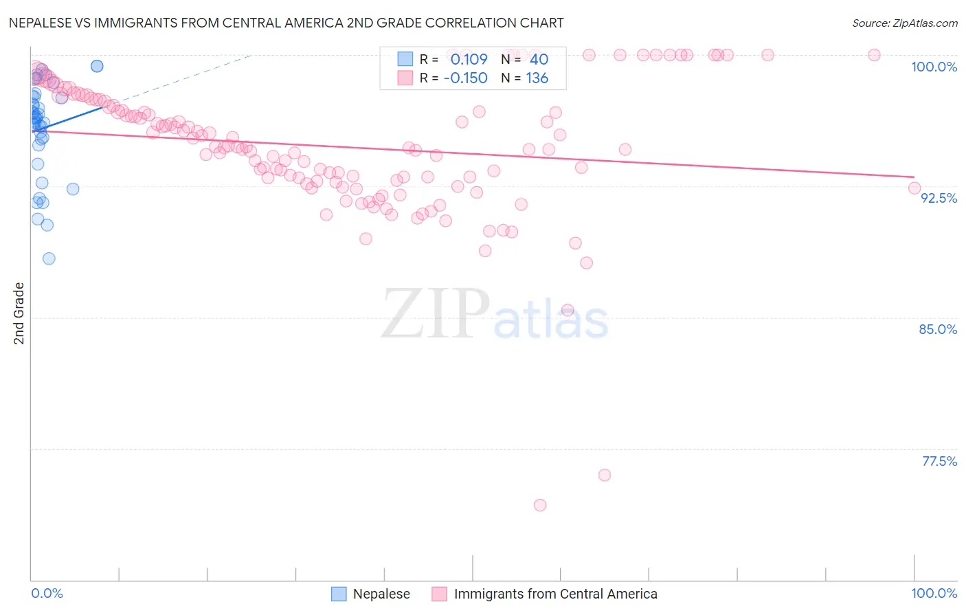 Nepalese vs Immigrants from Central America 2nd Grade