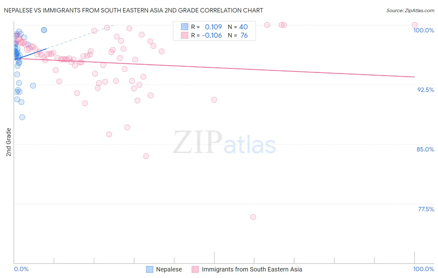 Nepalese vs Immigrants from South Eastern Asia 2nd Grade