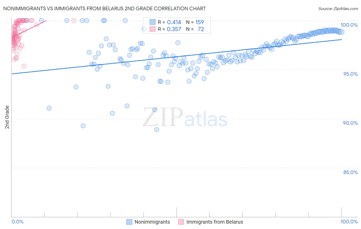 Nonimmigrants vs Immigrants from Belarus 2nd Grade