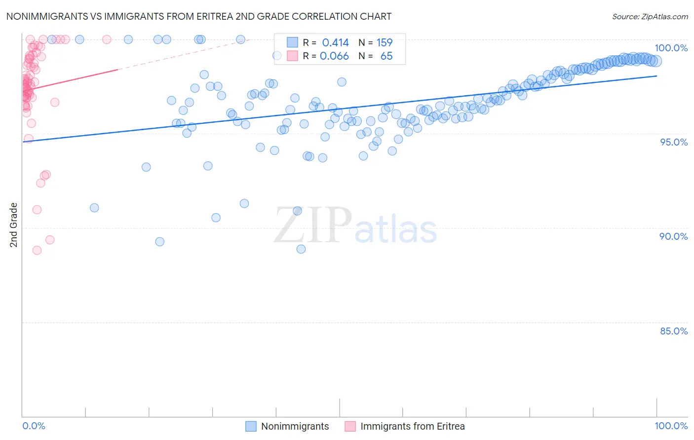 Nonimmigrants vs Immigrants from Eritrea 2nd Grade