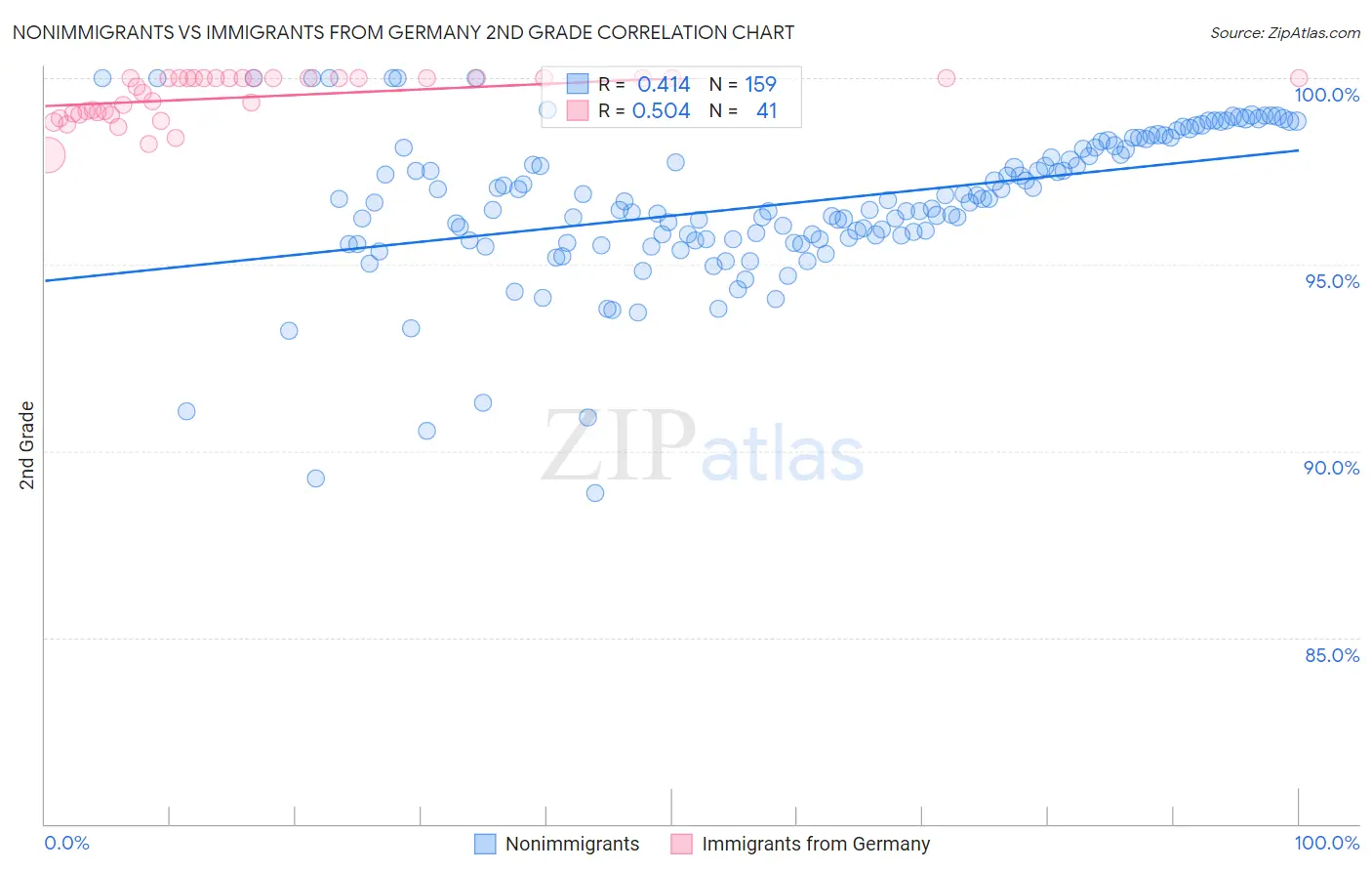 Nonimmigrants vs Immigrants from Germany 2nd Grade