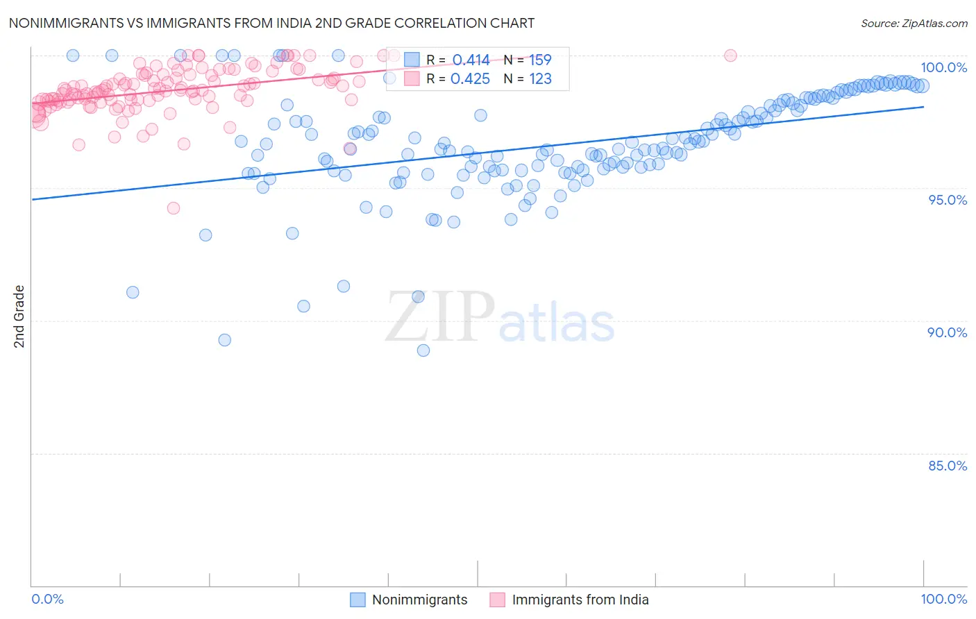 Nonimmigrants vs Immigrants from India 2nd Grade