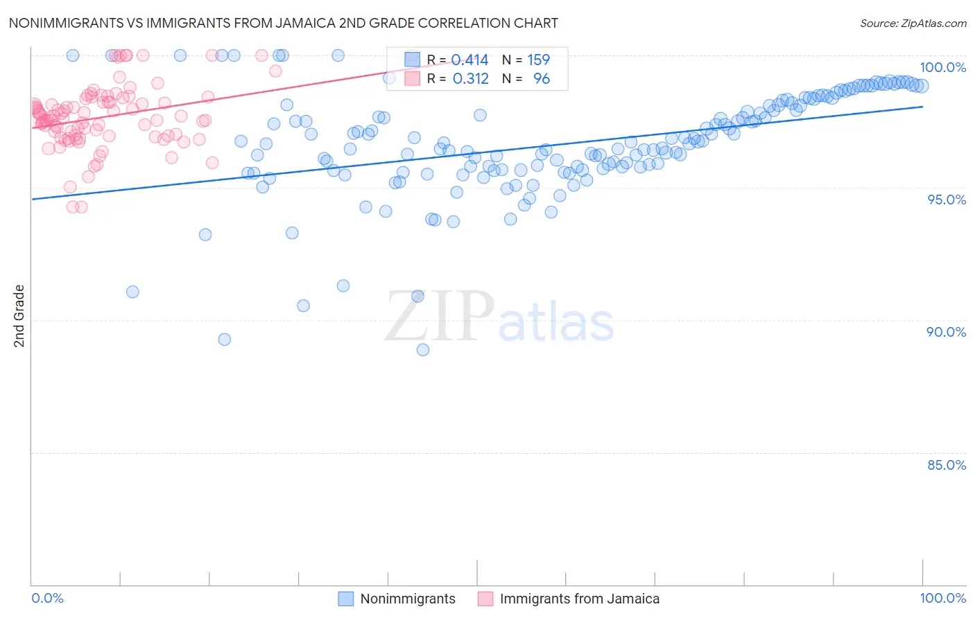 Nonimmigrants vs Immigrants from Jamaica 2nd Grade