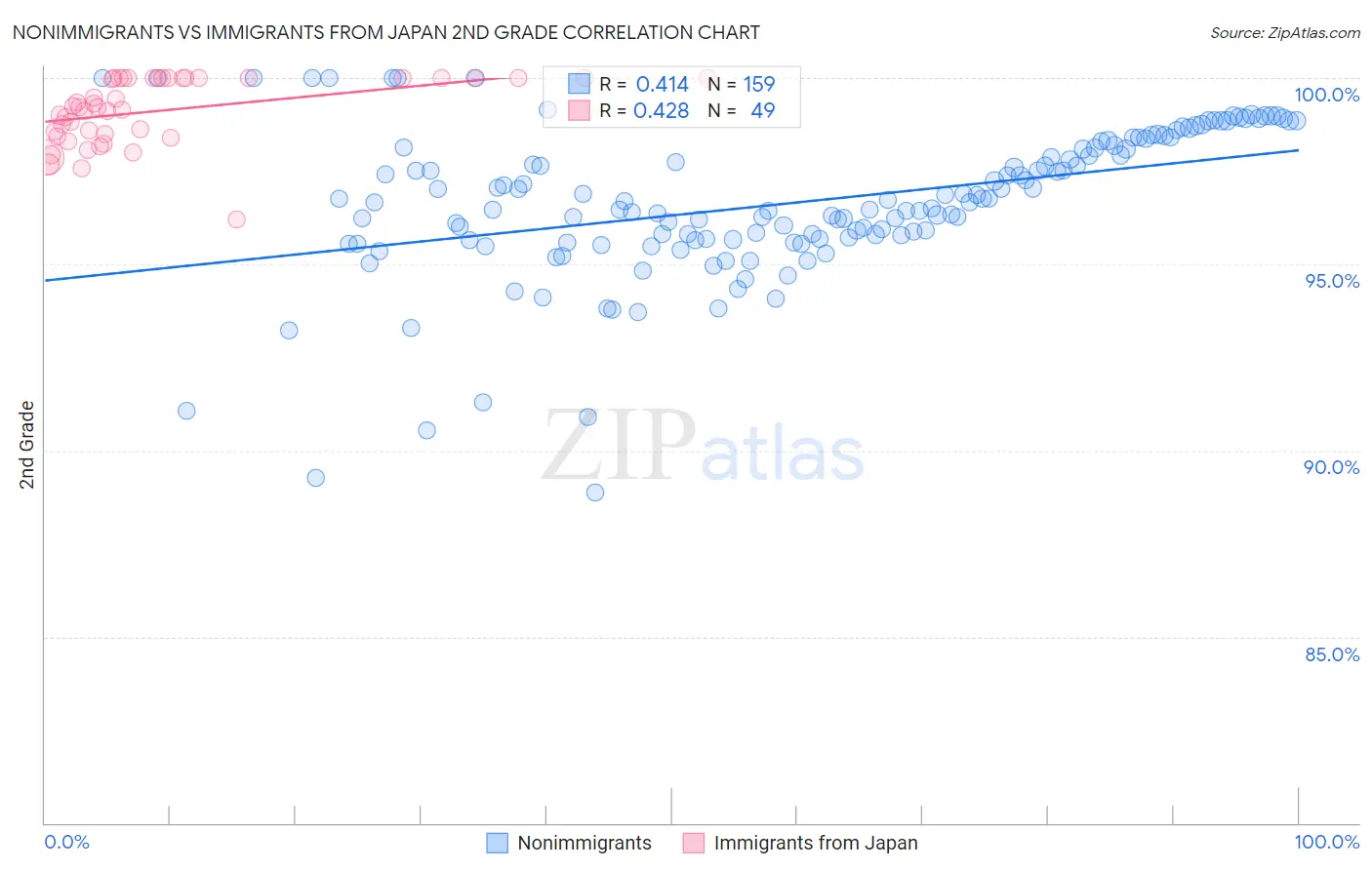 Nonimmigrants vs Immigrants from Japan 2nd Grade