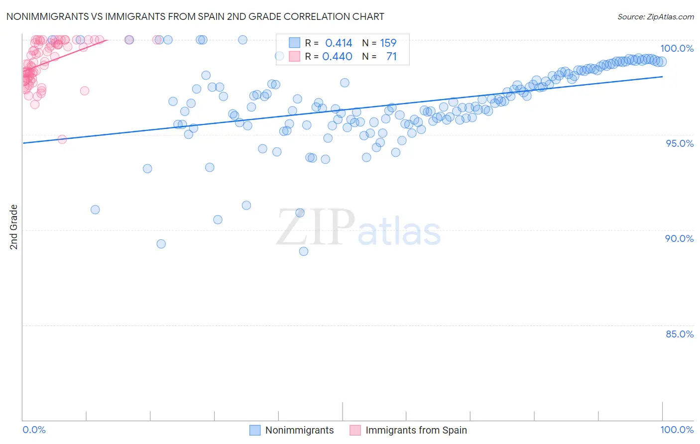 Nonimmigrants vs Immigrants from Spain 2nd Grade