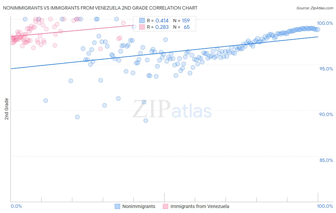 Nonimmigrants vs Immigrants from Venezuela 2nd Grade