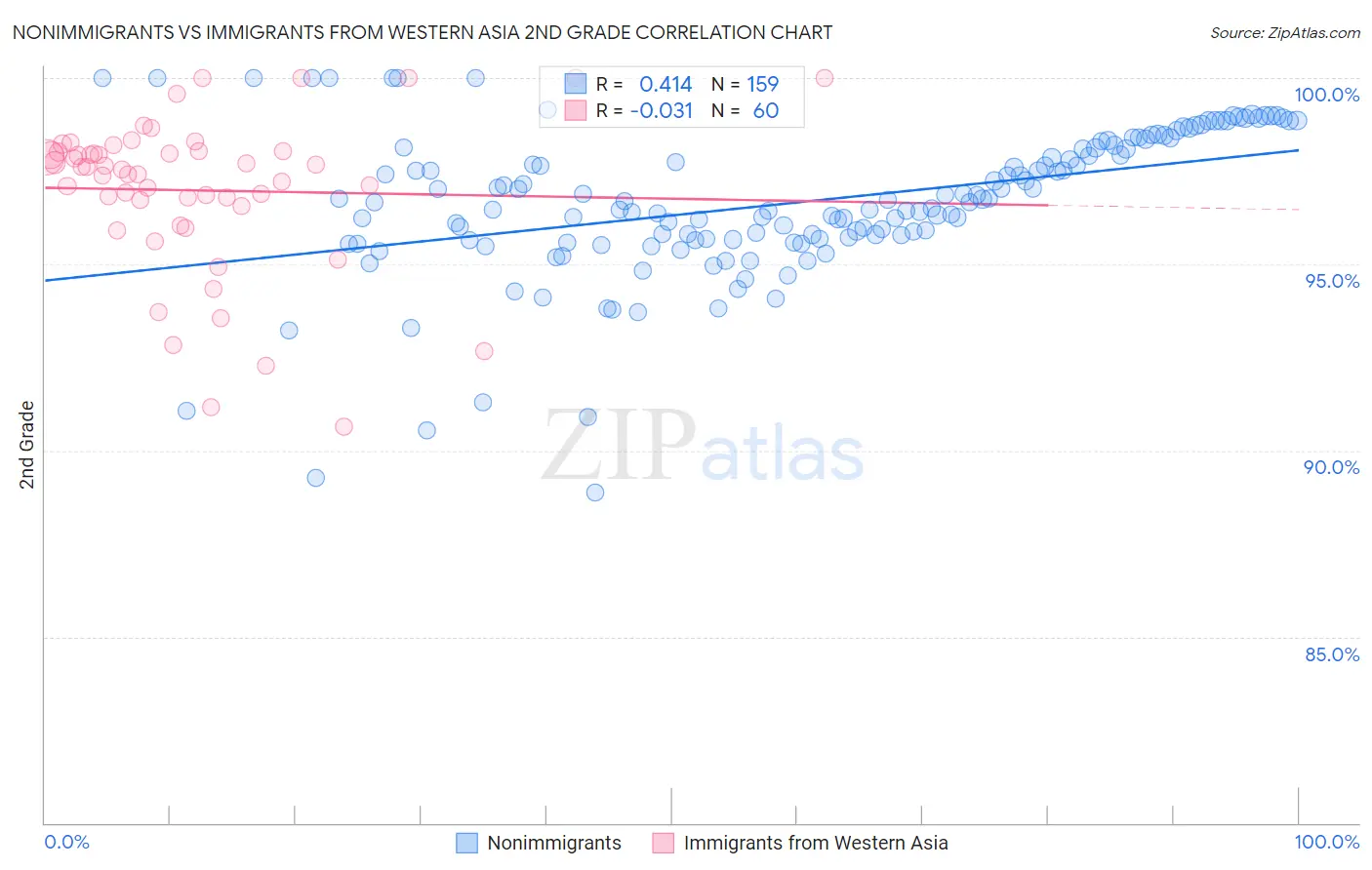 Nonimmigrants vs Immigrants from Western Asia 2nd Grade