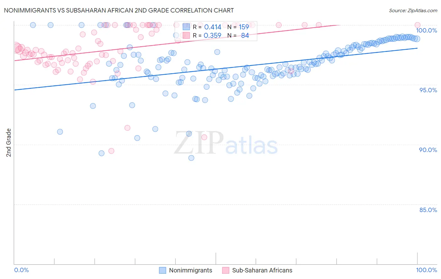 Nonimmigrants vs Subsaharan African 2nd Grade