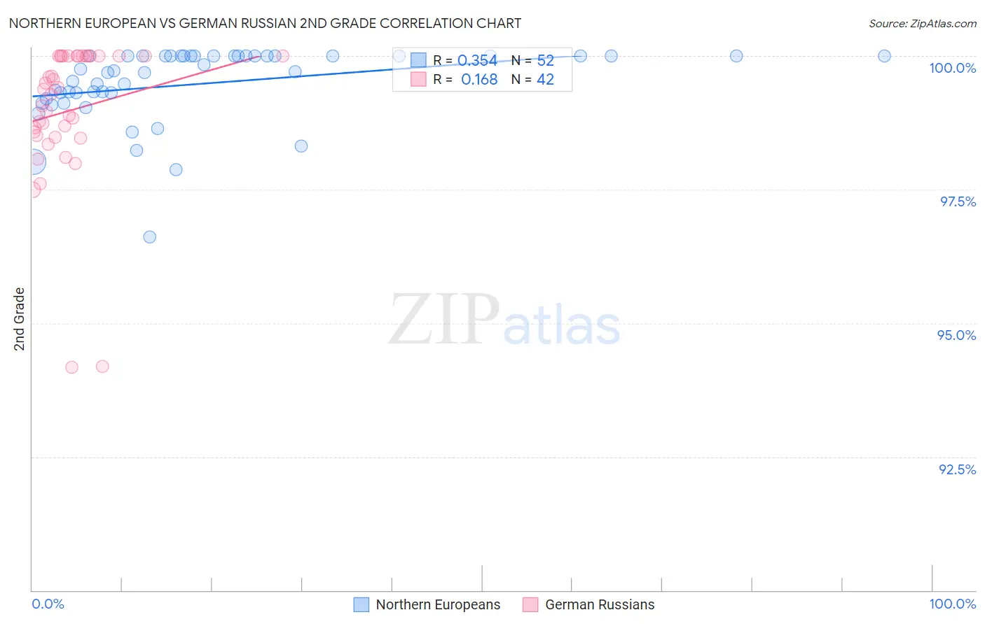 Northern European vs German Russian 2nd Grade