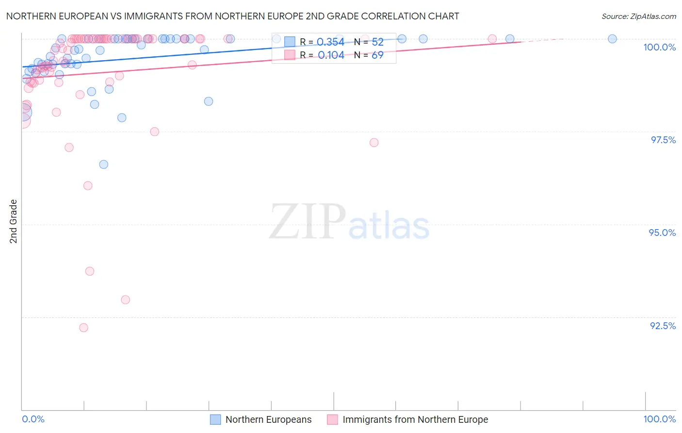 Northern European vs Immigrants from Northern Europe 2nd Grade