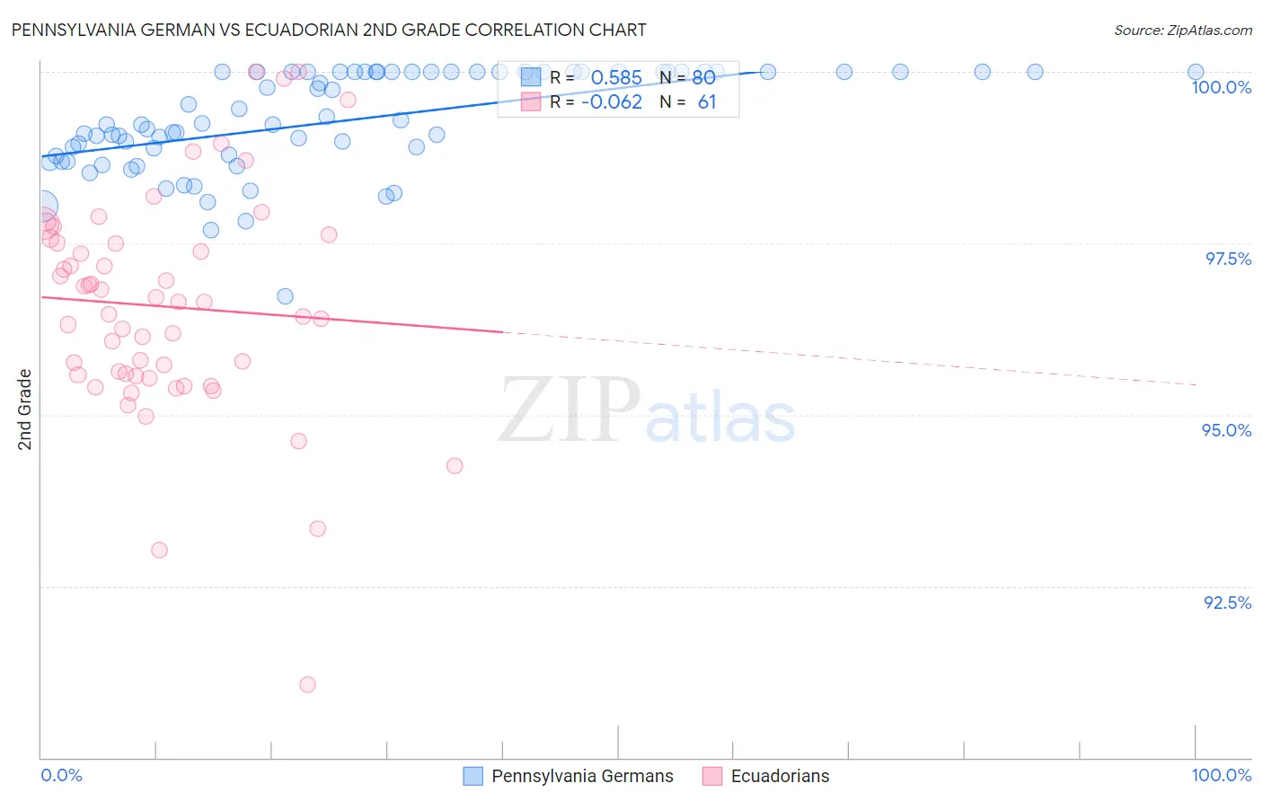 Pennsylvania German vs Ecuadorian 2nd Grade