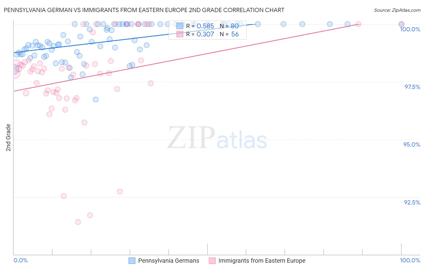 Pennsylvania German vs Immigrants from Eastern Europe 2nd Grade