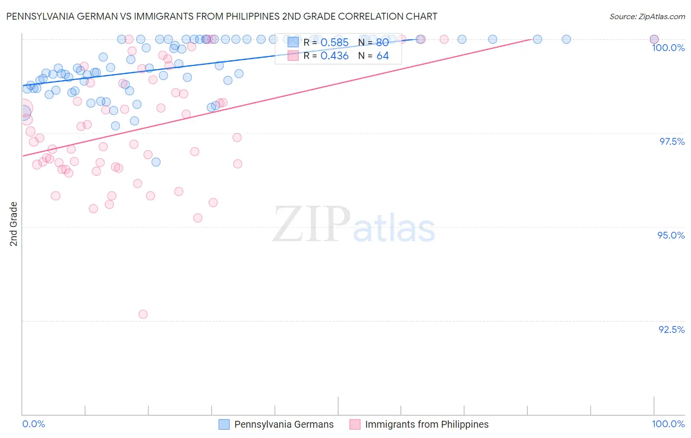 Pennsylvania German vs Immigrants from Philippines 2nd Grade