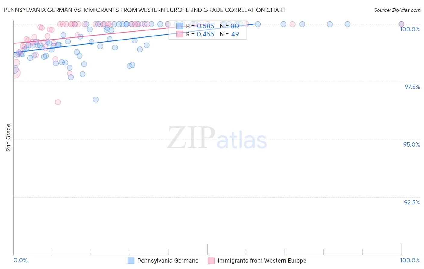 Pennsylvania German vs Immigrants from Western Europe 2nd Grade