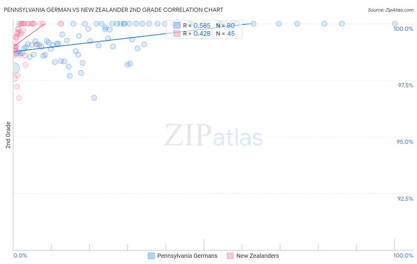 Pennsylvania German vs New Zealander 2nd Grade