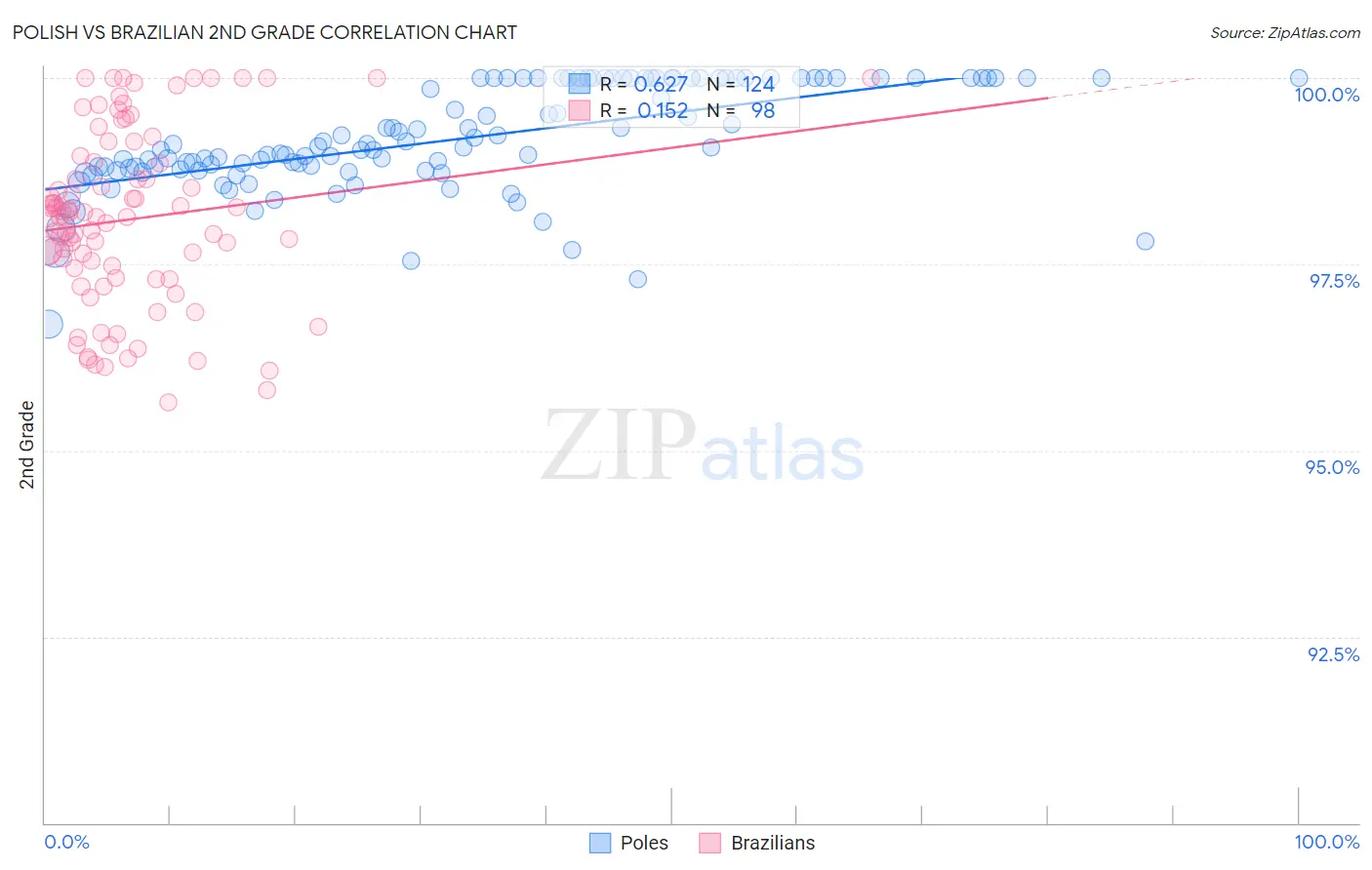 Polish vs Brazilian 2nd Grade