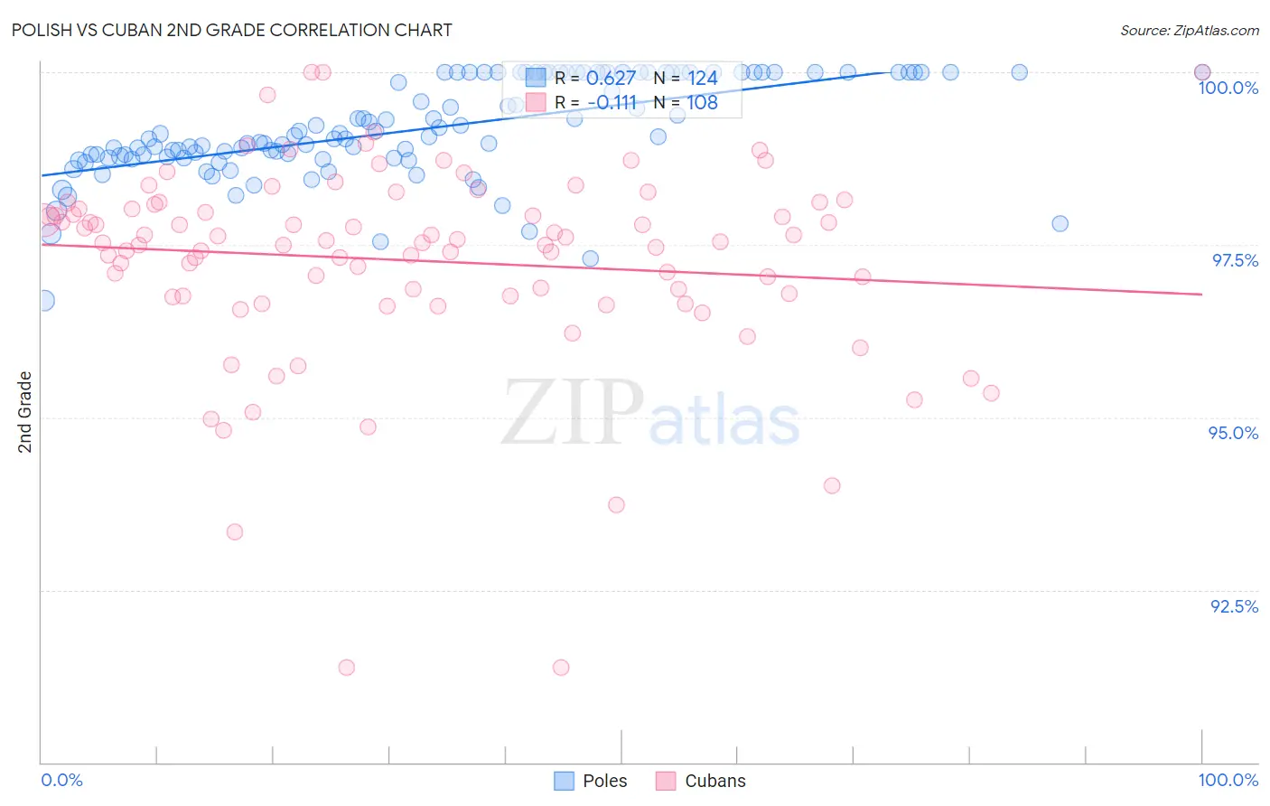 Polish vs Cuban 2nd Grade