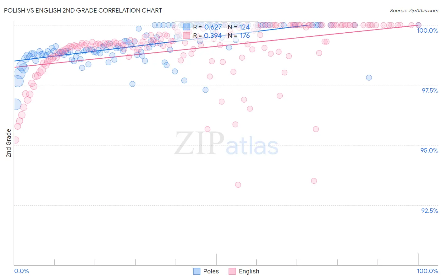 Polish vs English 2nd Grade