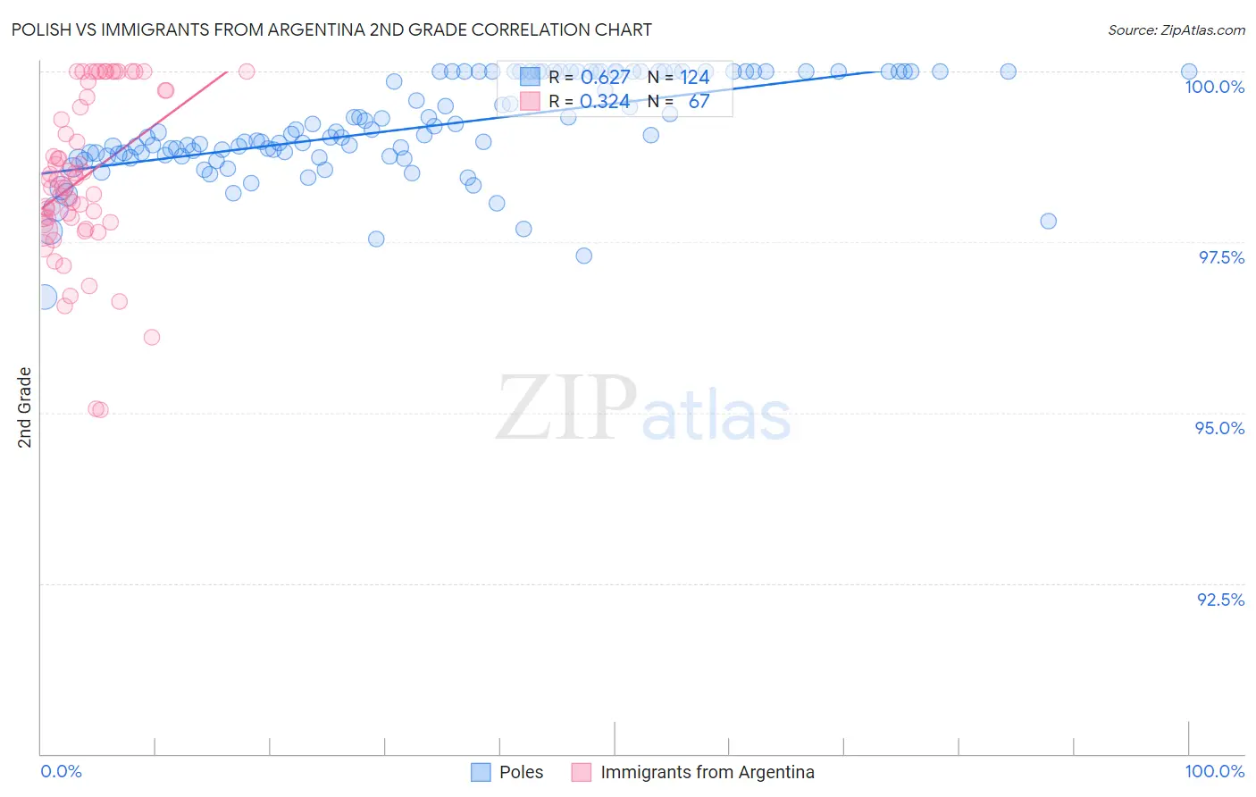 Polish vs Immigrants from Argentina 2nd Grade