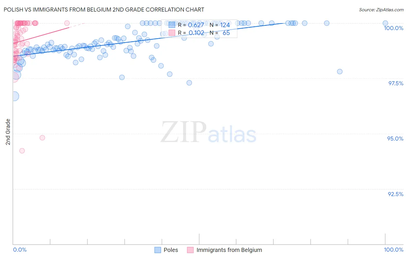 Polish vs Immigrants from Belgium 2nd Grade