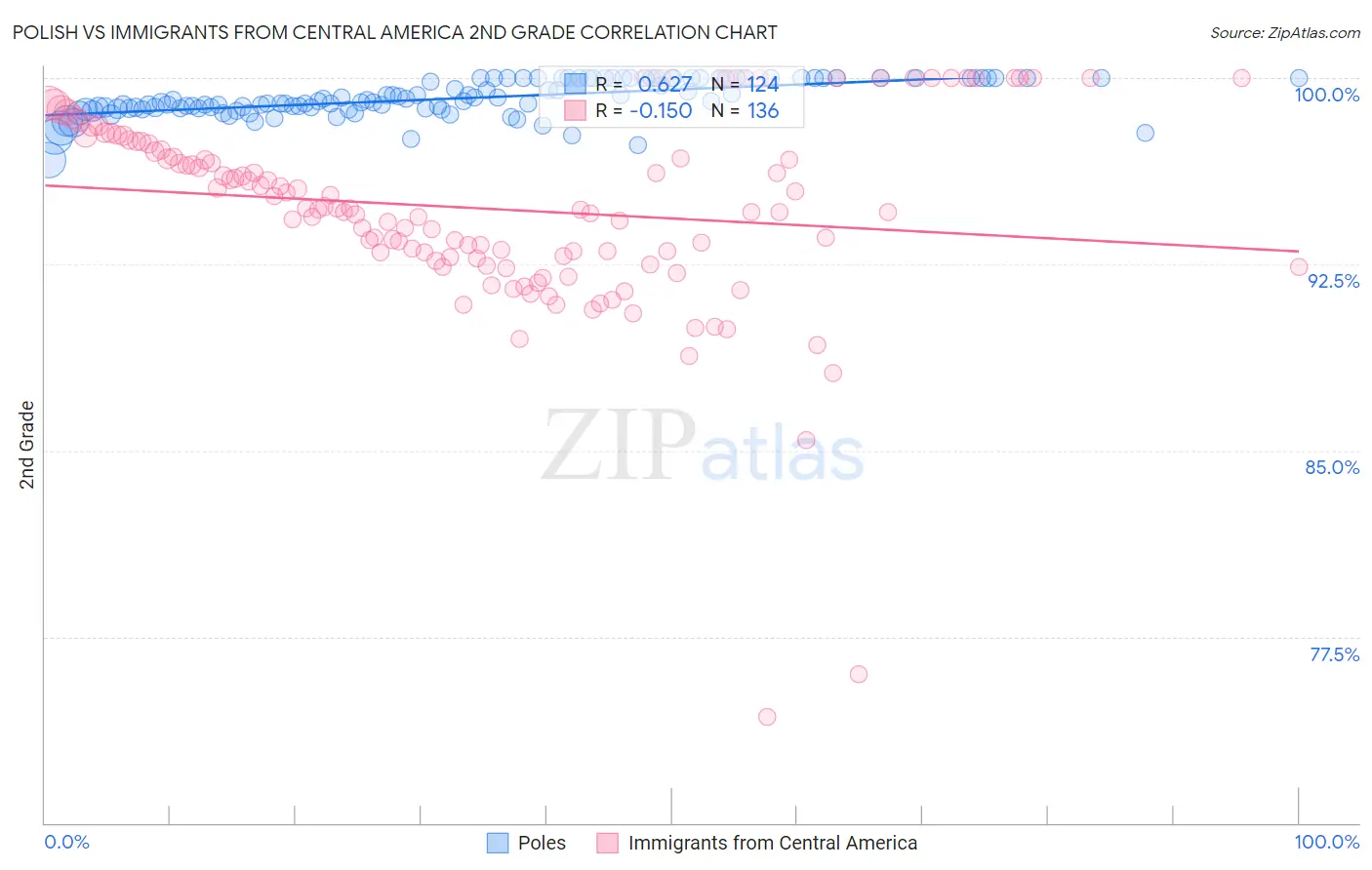 Polish vs Immigrants from Central America 2nd Grade