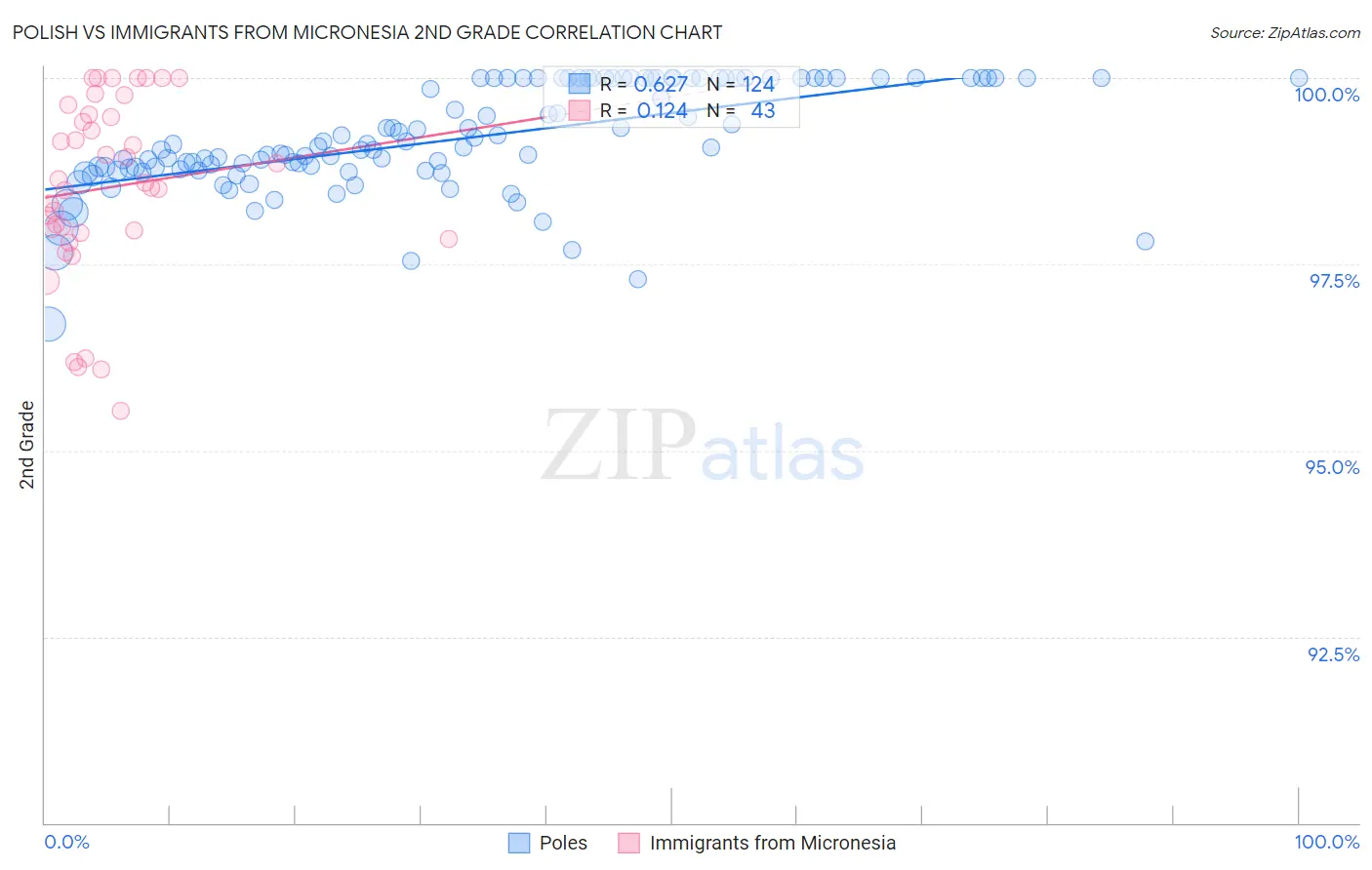 Polish vs Immigrants from Micronesia 2nd Grade