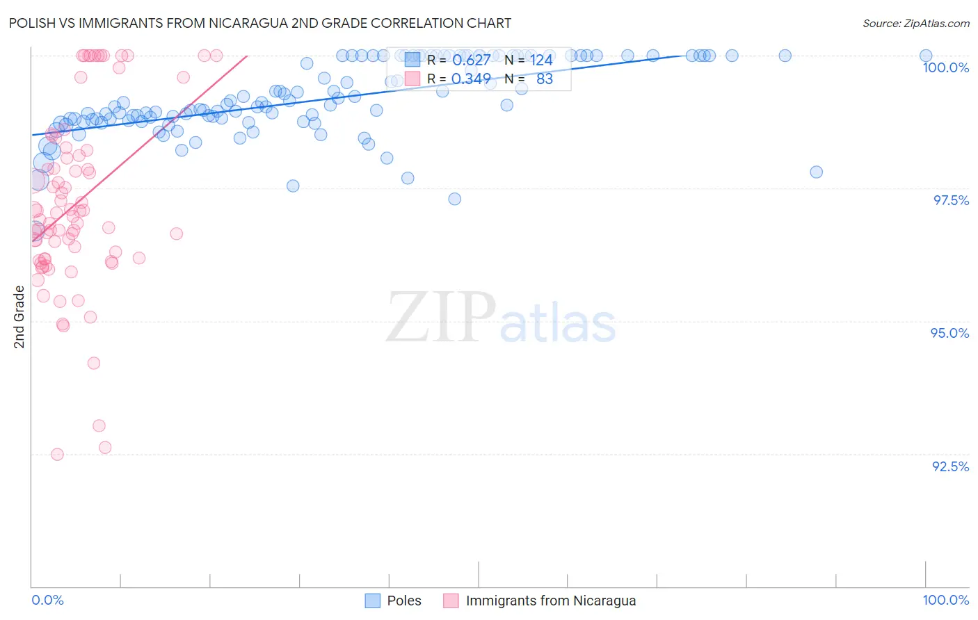 Polish vs Immigrants from Nicaragua 2nd Grade