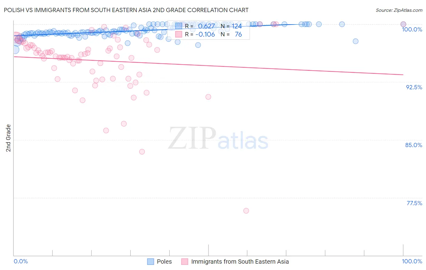 Polish vs Immigrants from South Eastern Asia 2nd Grade