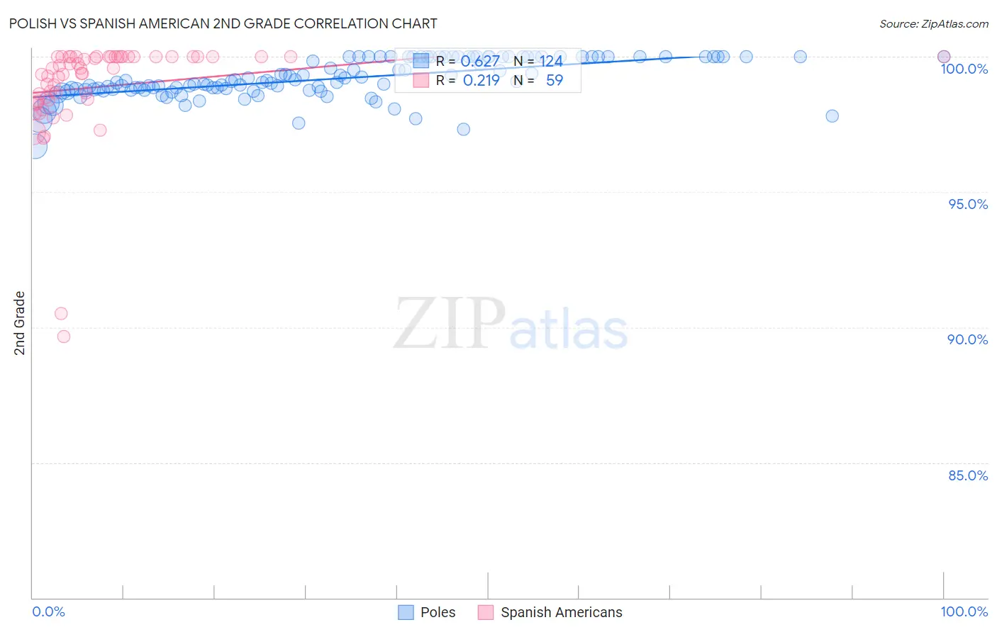 Polish vs Spanish American 2nd Grade